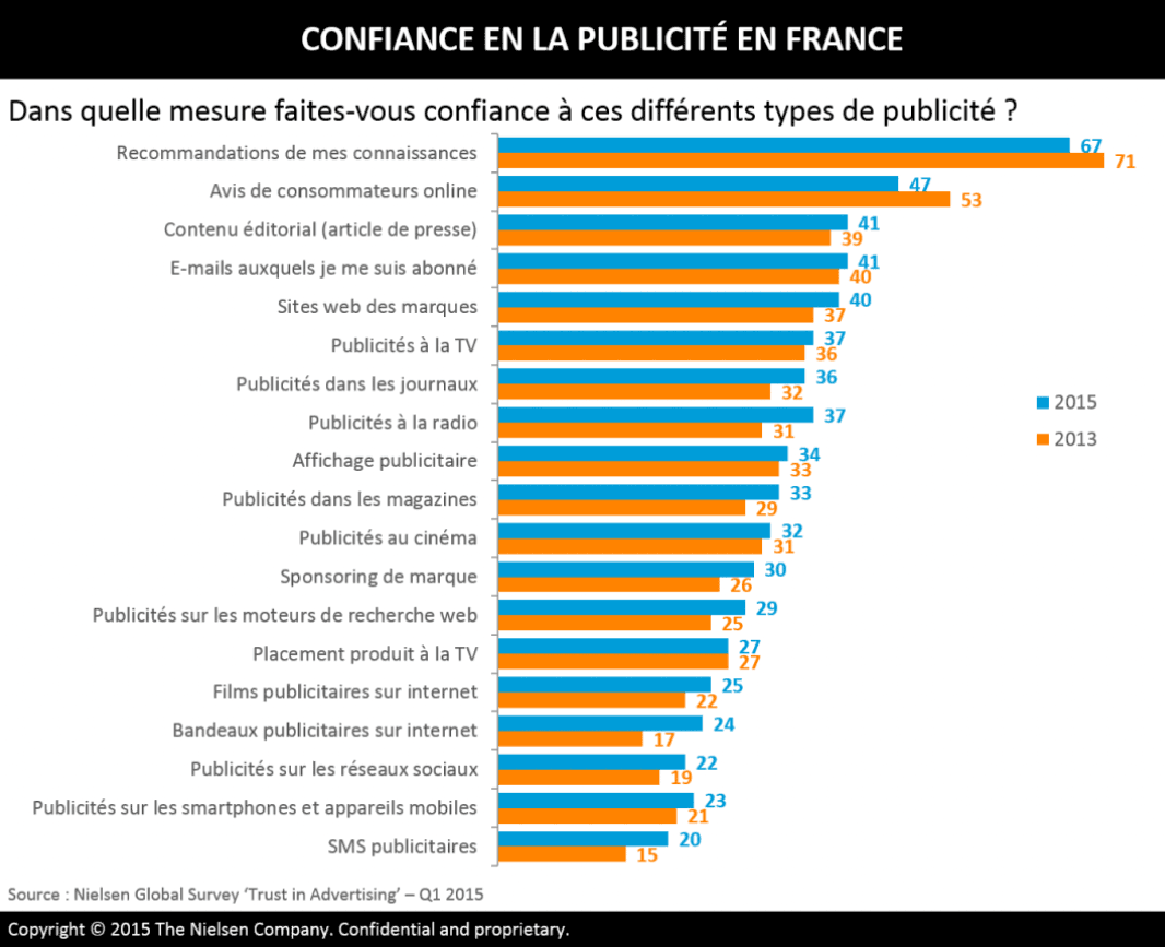 chart Les défis du digital en communication
